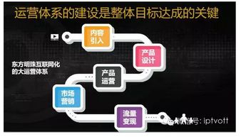 東方明珠 融合電信業(yè)務，擘畫2016年發(fā)展新藍圖