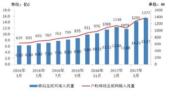 2017年1-4月我國通信業(yè)經(jīng)濟運行情況分析 電信業(yè)務收入穩(wěn)步增長